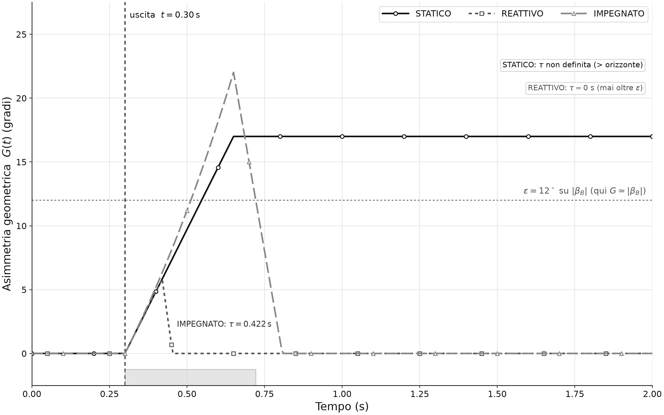 Grafico dell'asimmetria geometrica G in funzione del tempo per i tre scenari, con l'istante di uscita, la soglia epsilon e la finestra tau evidenziati.