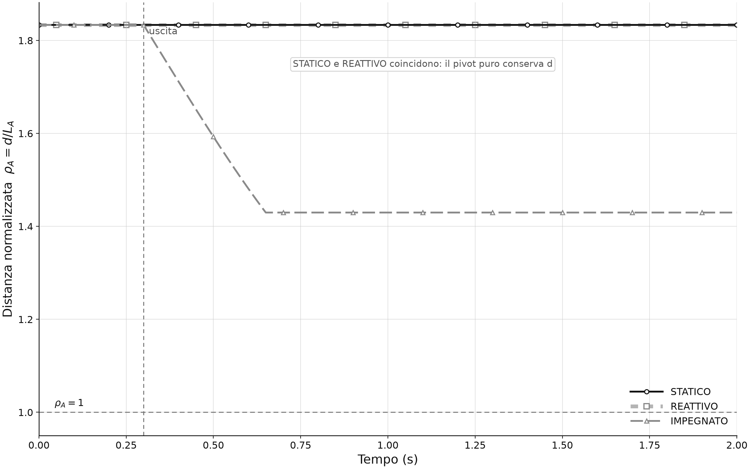 Grafico della distanza normalizzata rho in funzione del tempo per i tre scenari.